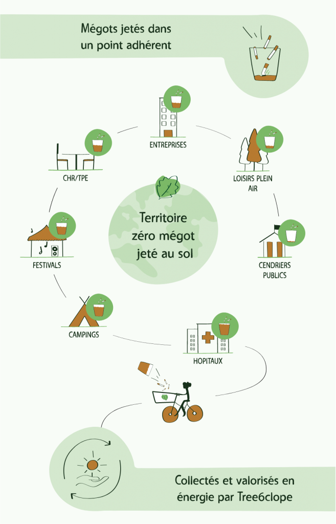 Infographie fonctionnement Tree6clope